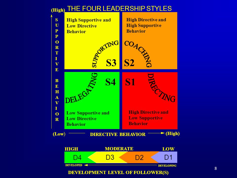 S3 S1 S4 S2 D4 D1 D2 D3 THE FOUR LEADERSHIP STYLES Low Supportive and