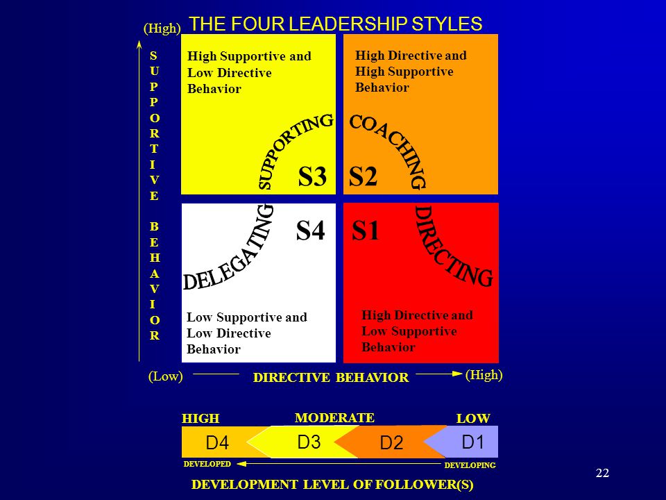 S3 S1 S4 S2 THE FOUR LEADERSHIP STYLES D4 D1 D2 D3 Low Supportive and