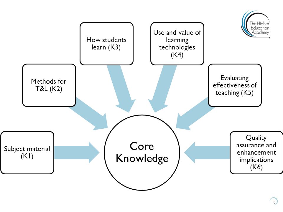 Core Knowledge Use and value of learning technologies (K4)