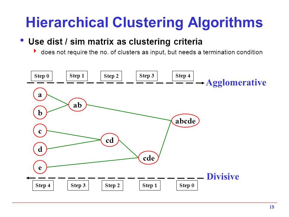 Hierarchical Clustering Algorithms