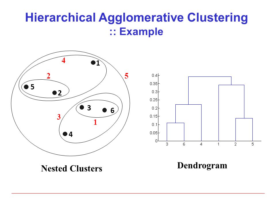 Hierarchical Agglomerative Clustering :: Example