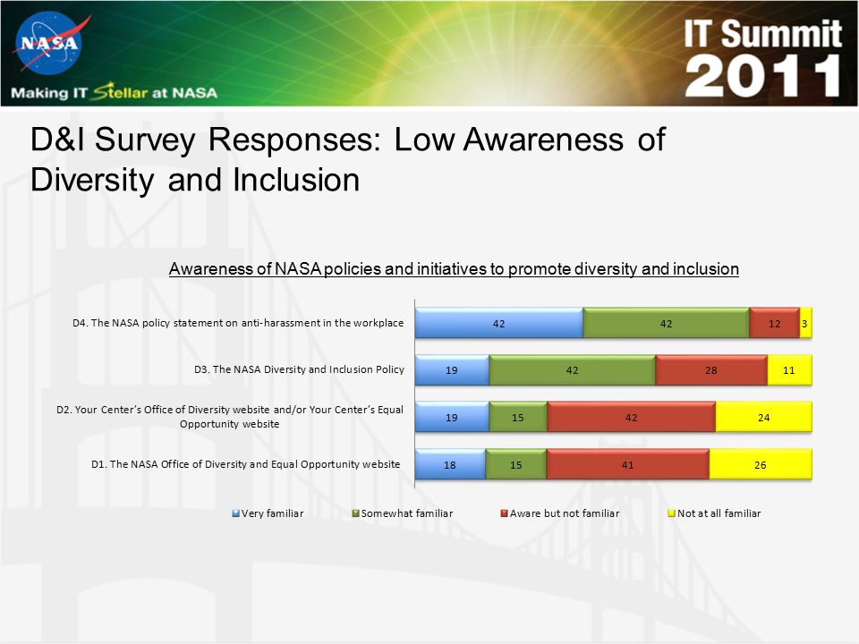 D&I Survey Responses: Low Awareness of Diversity and Inclusion