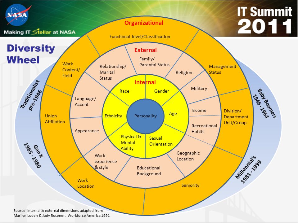 Diversity Wheel Organizational External Internal Traditionalist
