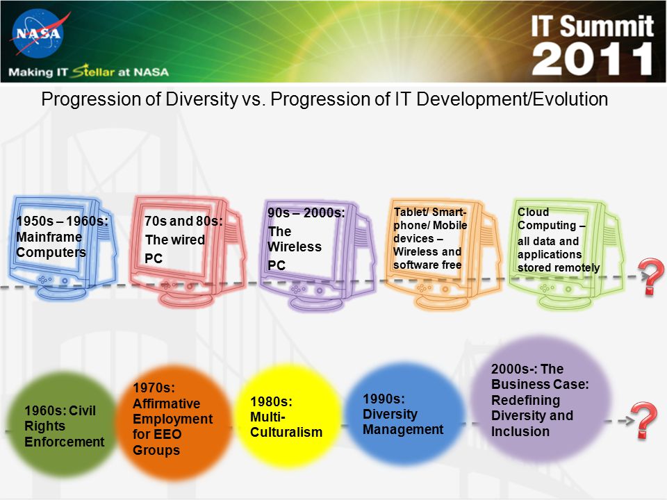 Progression of Diversity vs. Progression of IT Development/Evolution