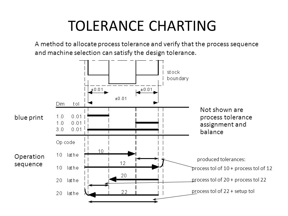 Tolerance Charting Techniques