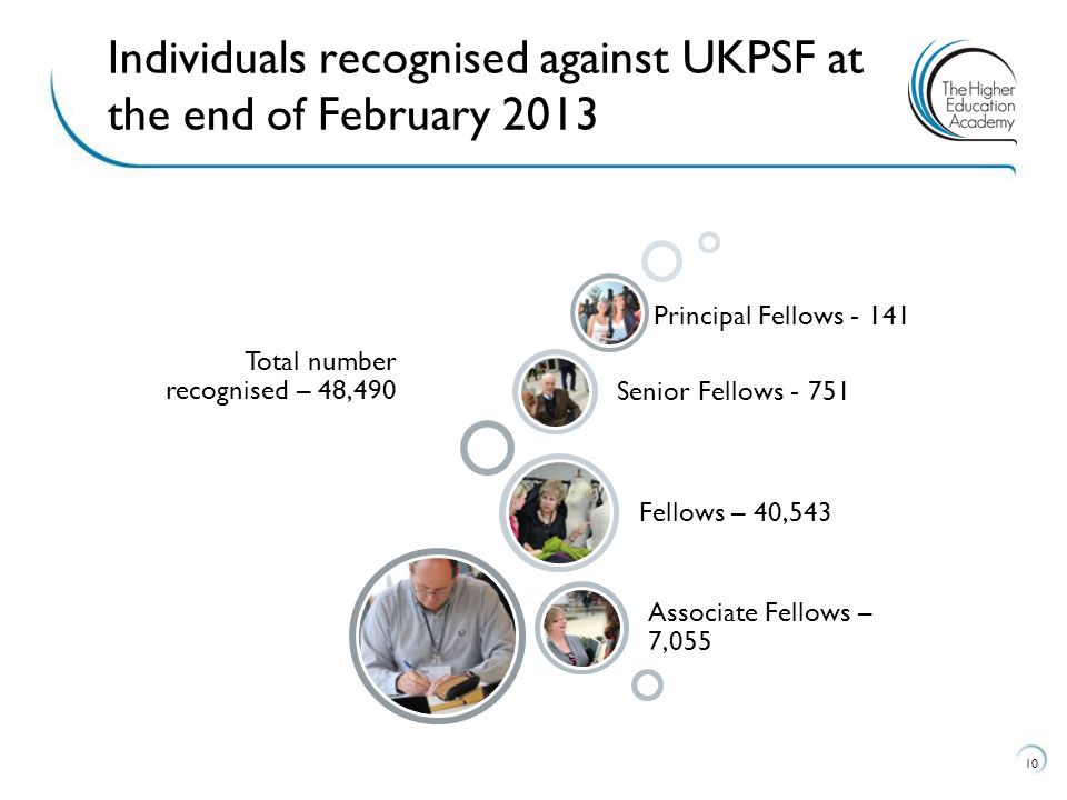 Individuals recognised against UKPSF at the end of February 2013