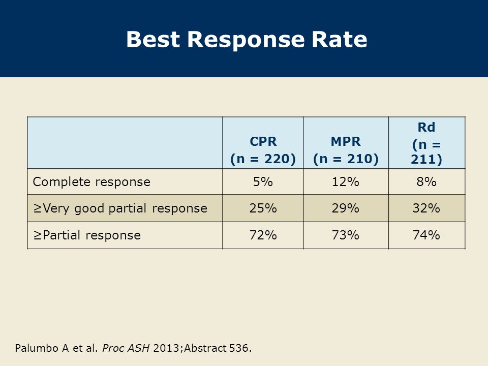 Best Response Rate CPR (n = 220) MPR (n = 210) Rd (n = 211)