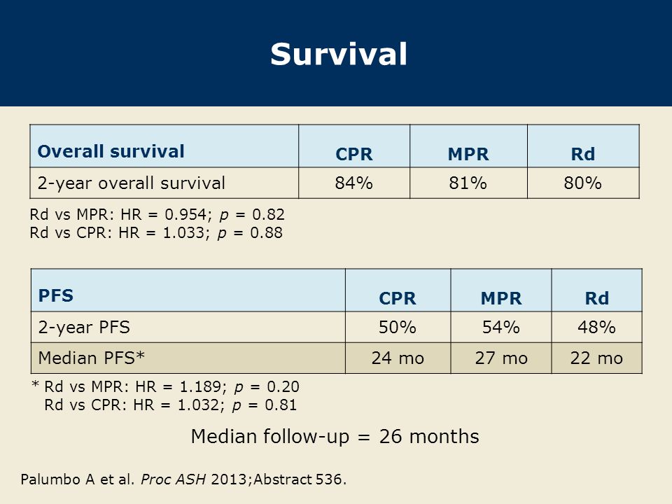 Survival Median follow-up = 26 months Overall survival CPR MPR Rd
