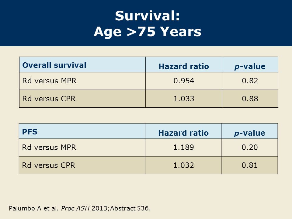 Survival: Age >75 Years