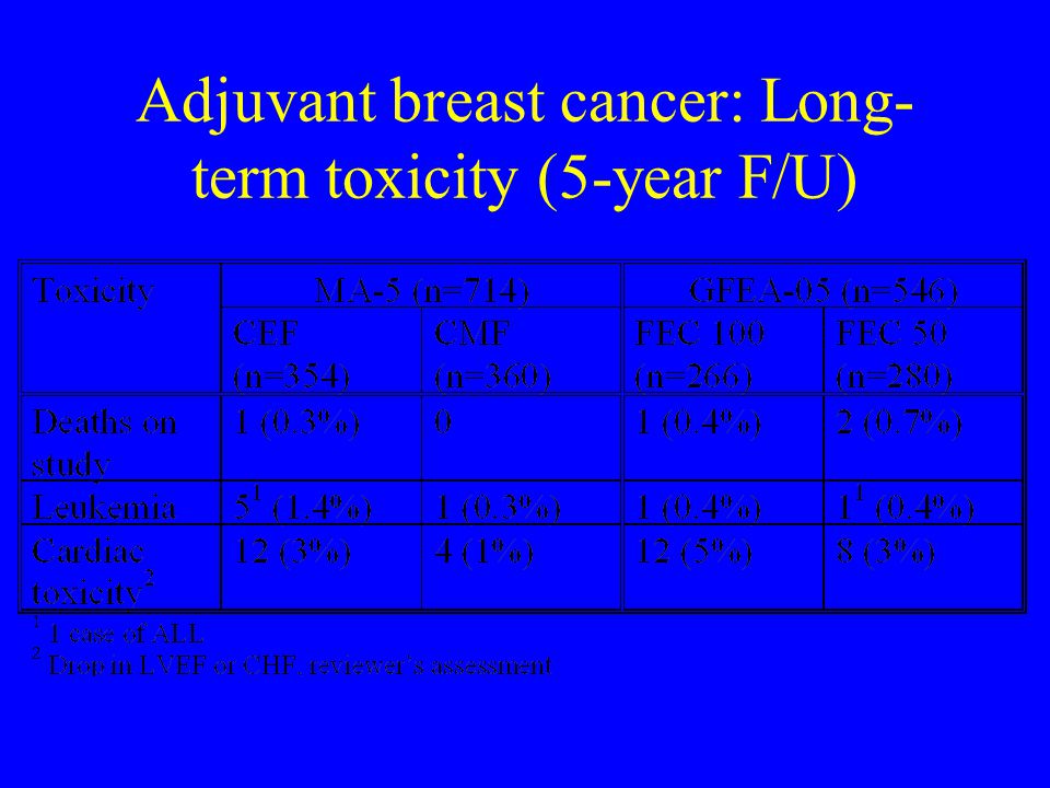 Adjuvant breast cancer: Long-term toxicity (5-year F/U)