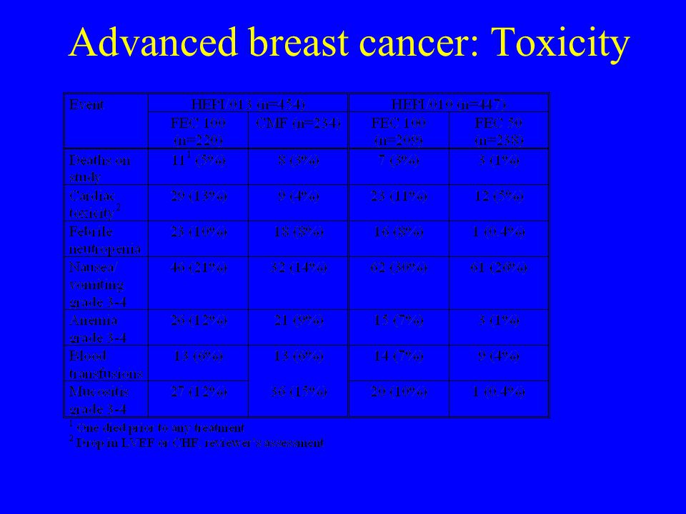 Advanced breast cancer: Toxicity