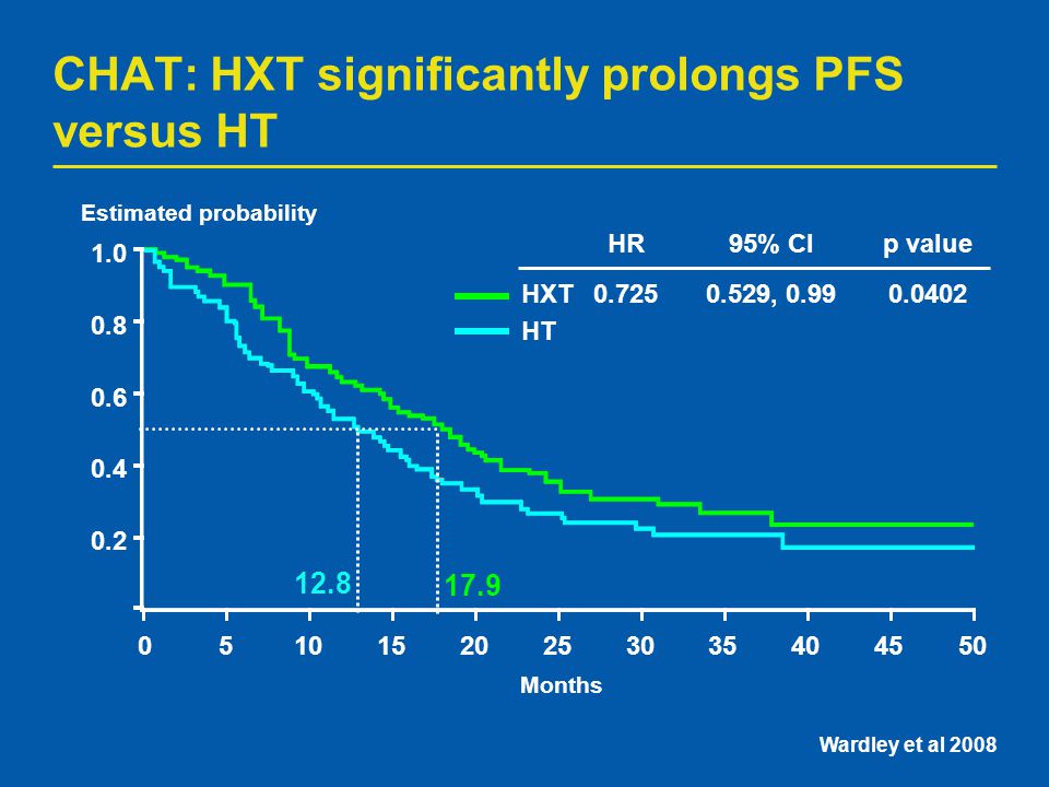 CHAT: HXT significantly prolongs PFS versus HT