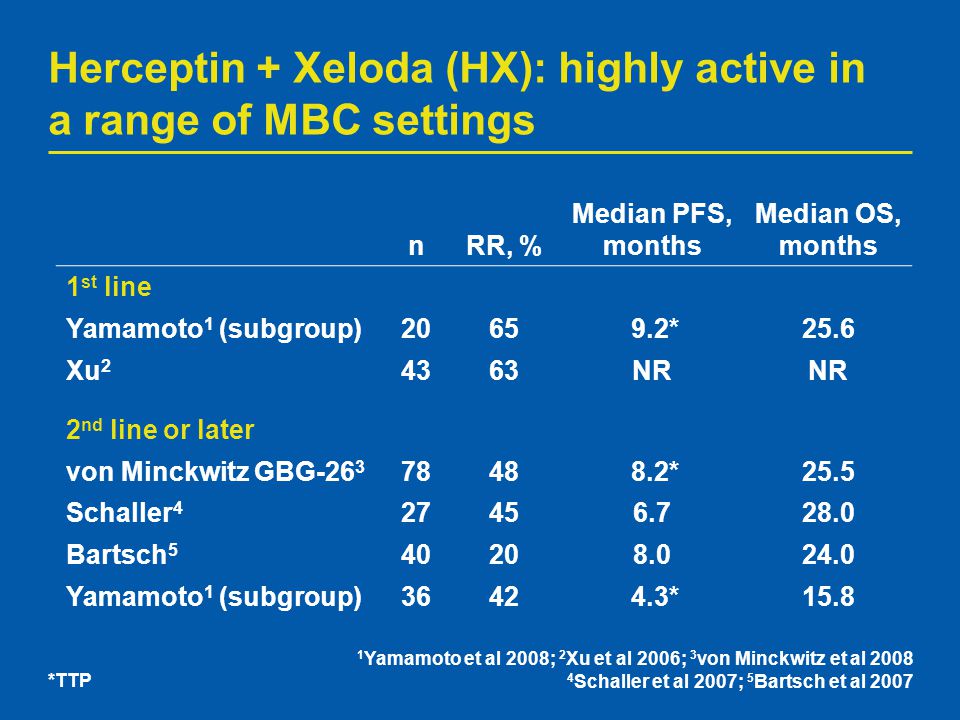 Herceptin + Xeloda (HX): highly active in a range of MBC settings