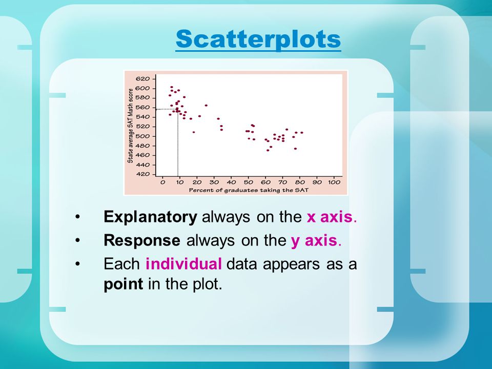 Scatterplots Explanatory always on the x axis.