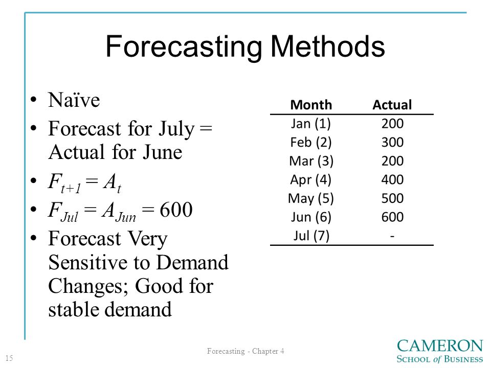 Forecasting Methods Naïve Forecast for July = Actual for June
