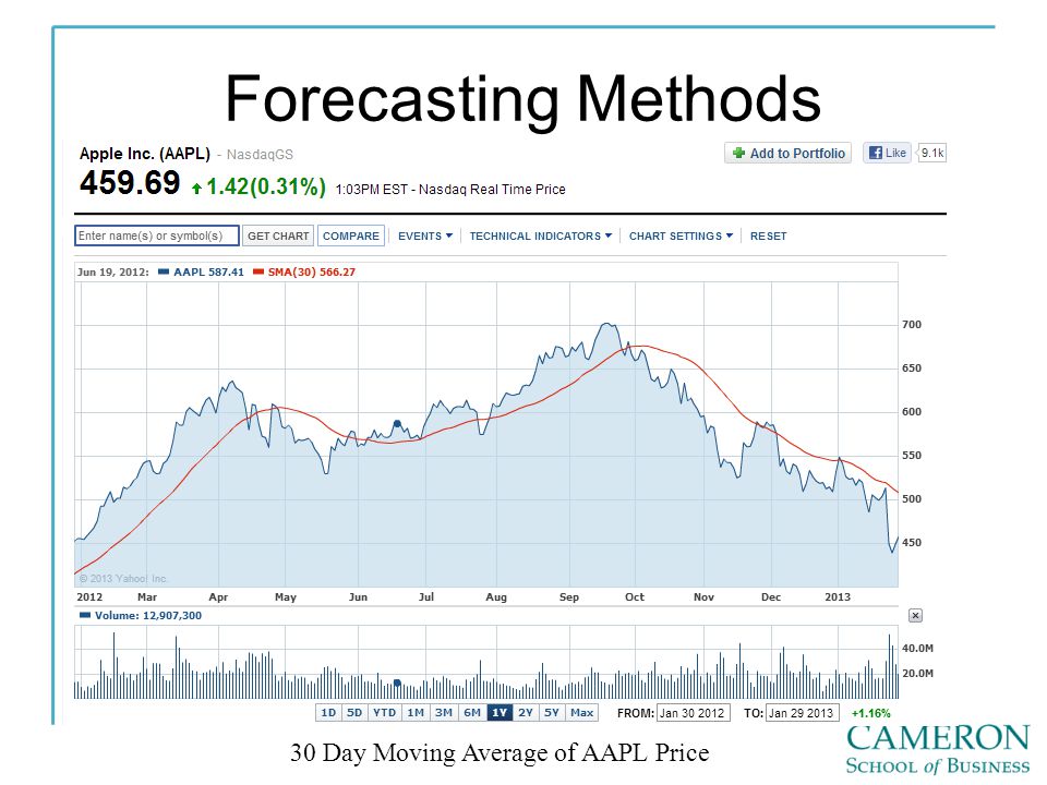 Forecasting Methods 30 Day Moving Average of AAPL Price