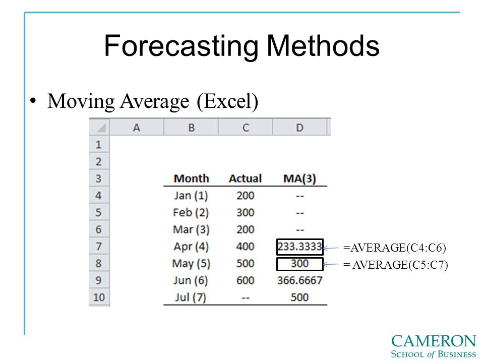 Forecasting Methods Moving Average (Excel) =AVERAGE(C4:C6)