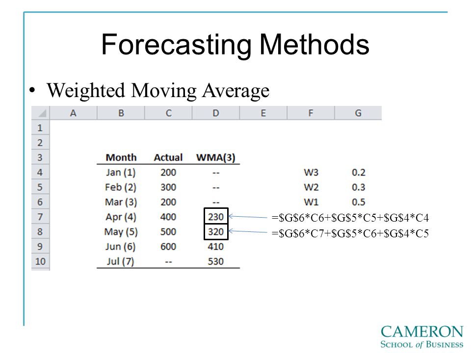 Forecasting Methods Weighted Moving Average =$G$6*C6+$G$5*C5+$G$4*C4