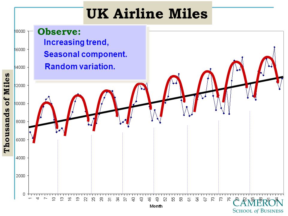 UK Airline Miles Observe: Increasing trend, Seasonal component.