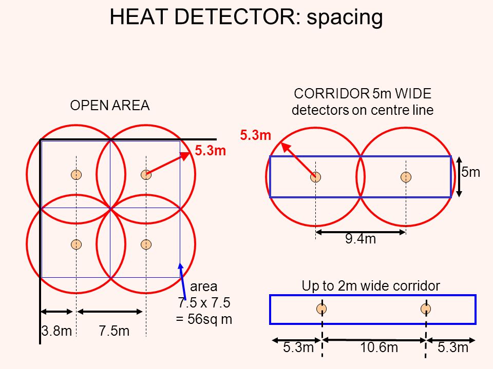 Heat detector coverage area