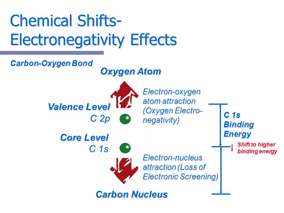 Carbon Nucleus. Energy Shifted. Atomic attraction. Valence Binding Forces. Level core