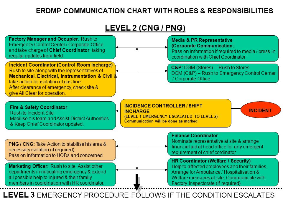 ERDMP COMMUNICATION CHART WITH ROLES & RESPONSIBILITIES