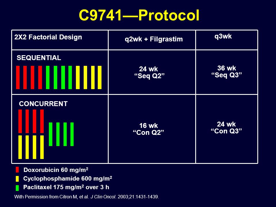 C9741—Protocol 2X2 Factorial Design q3wk q2wk + Filgrastim SEQUENTIAL