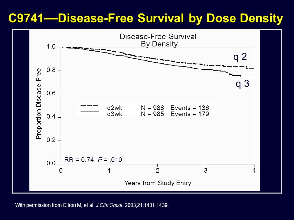 C9741—Disease-Free Survival by Dose Density