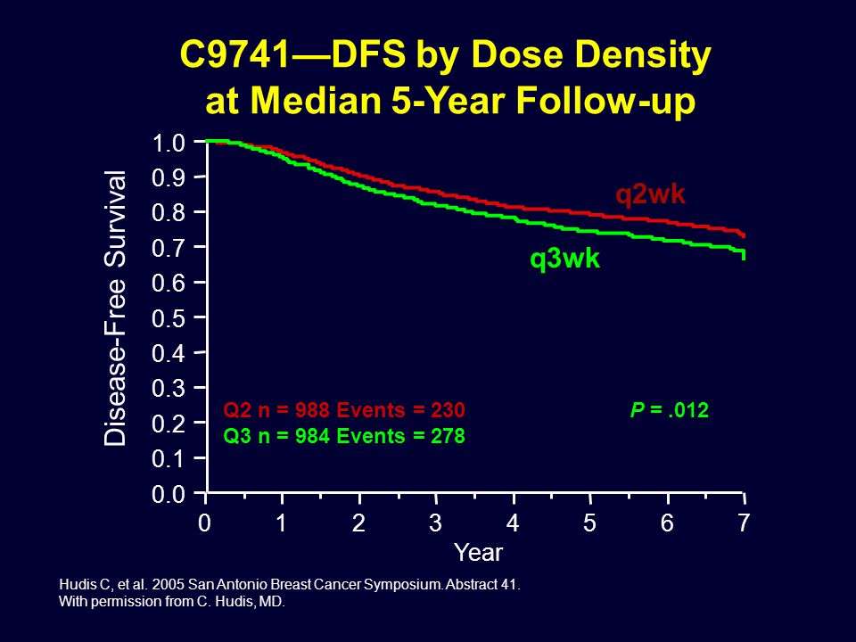 C9741—DFS by Dose Density at Median 5-Year Follow-up
