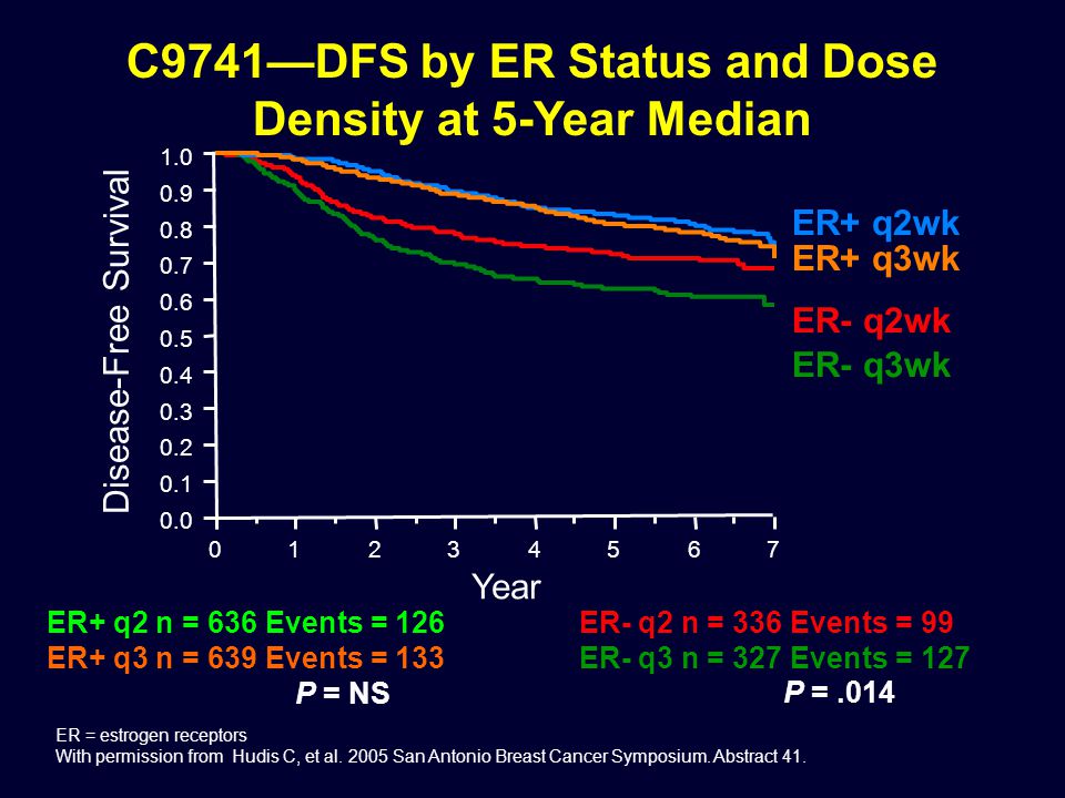 C9741—DFS by ER Status and Dose Density at 5-Year Median