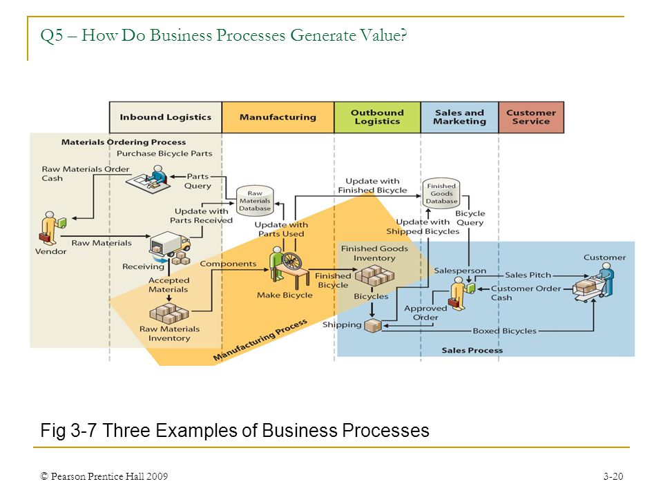 Q5 – How Do Business Processes Generate Value