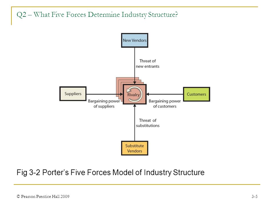 Q2 – What Five Forces Determine Industry Structure