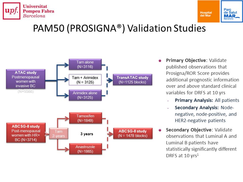 PAM50 (PROSIGNA®) Validation Studies