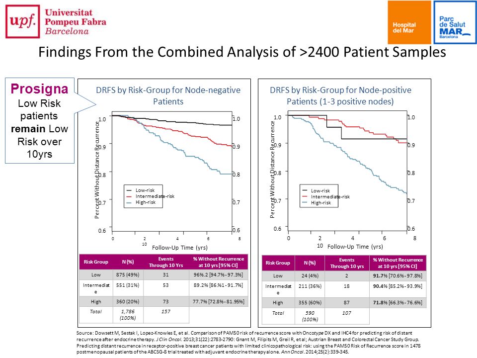 Findings From the Combined Analysis of >2400 Patient Samples