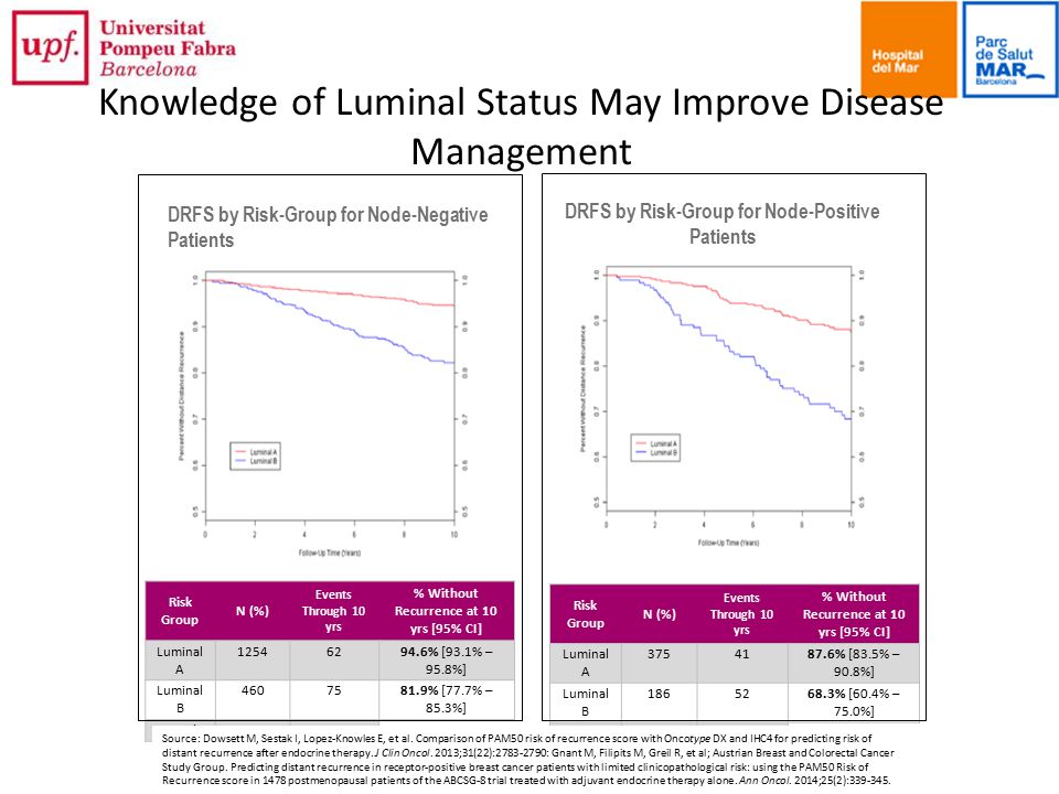 Knowledge of Luminal Status May Improve Disease Management