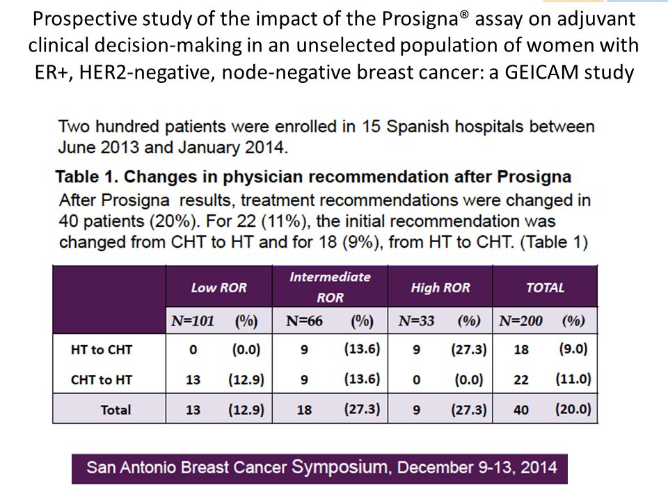 Prospective study of the impact of the Prosigna® assay on adjuvant clinical decision-making in an unselected population of women with ER+, HER2-negative, node-negative breast cancer: a GEICAM study