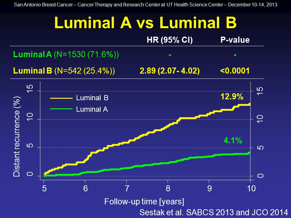 Luminal A vs Luminal B HR (95% CI) P-value Luminal A (N=1530 (71.6%))