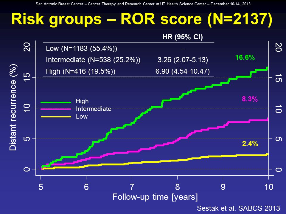 Risk groups – ROR score (N=2137)