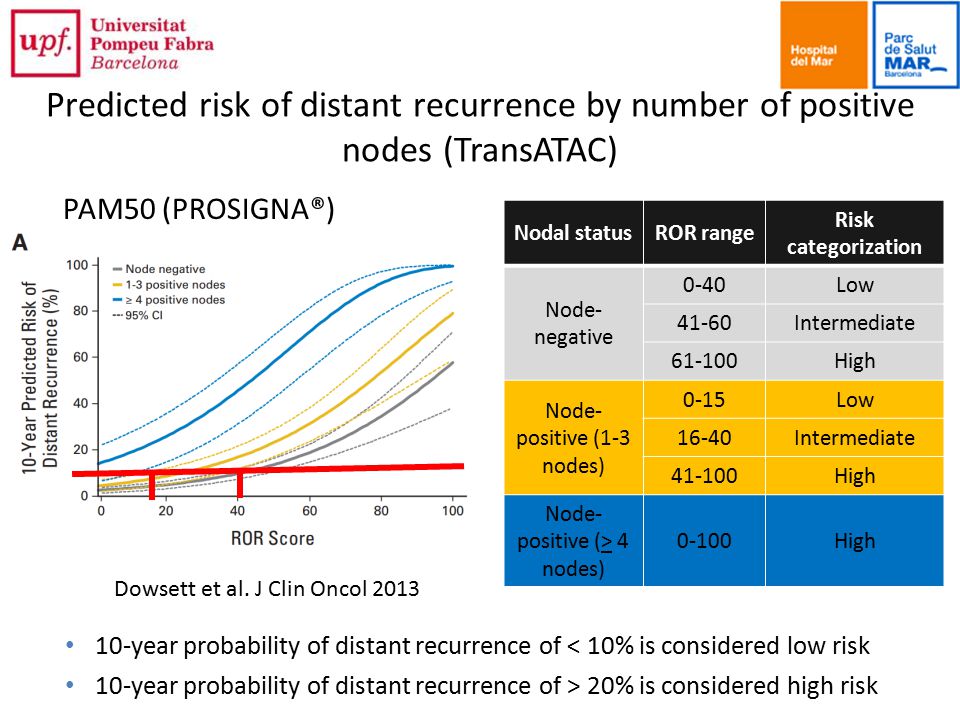 Predicted risk of distant recurrence by number of positive nodes (TransATAC)