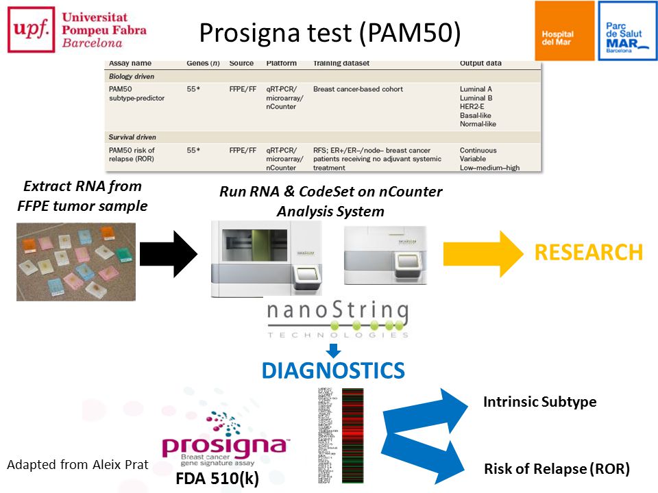 Prosigna test (PAM50) RESEARCH DIAGNOSTICS FDA 510(k)