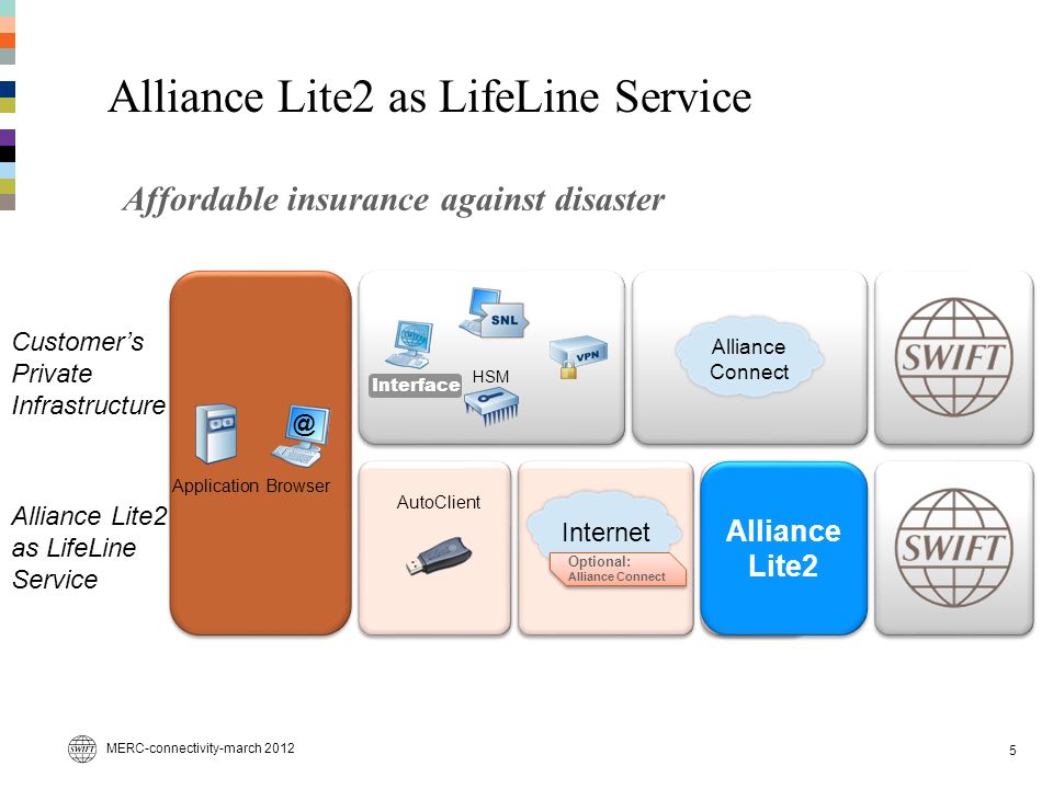 Alliance Lite2 & SWIFT Connectivity - ppt video online download
