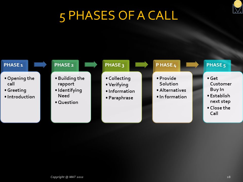 5 PHASES OF A CALL PHASE 1 Opening the call Greeting Introduction
