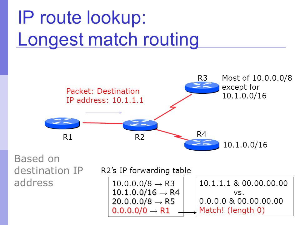 IP route lookup: Longest match routing