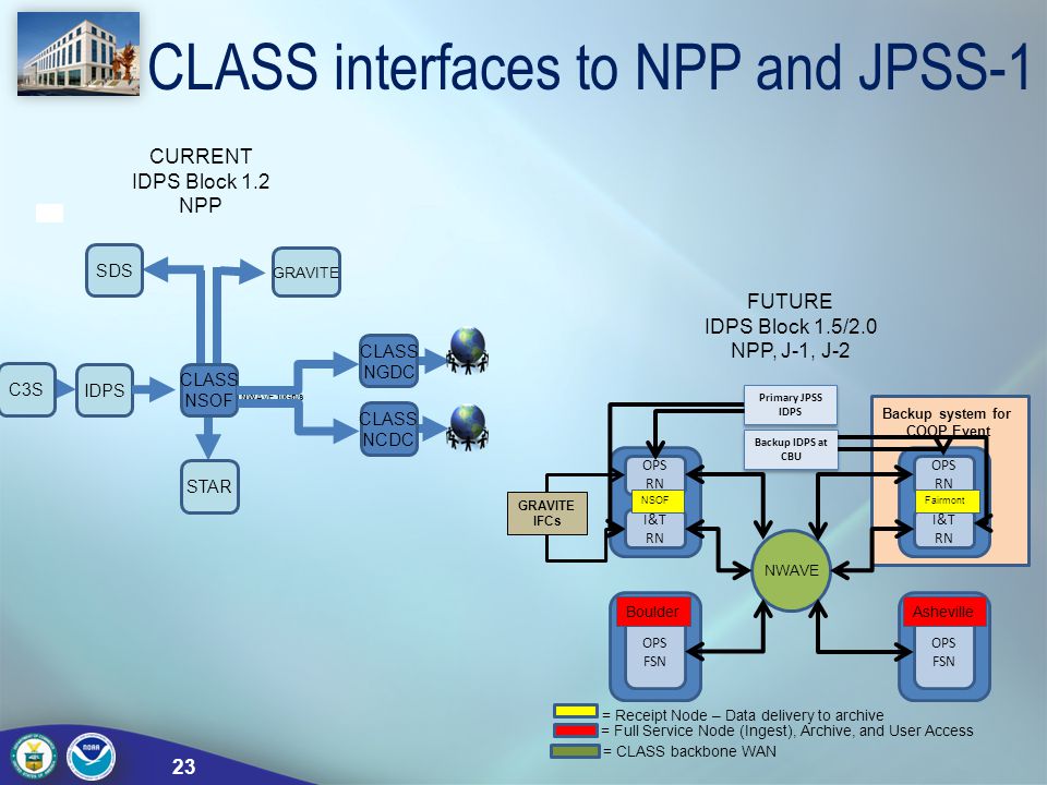 CLASS interfaces to NPP and JPSS-1