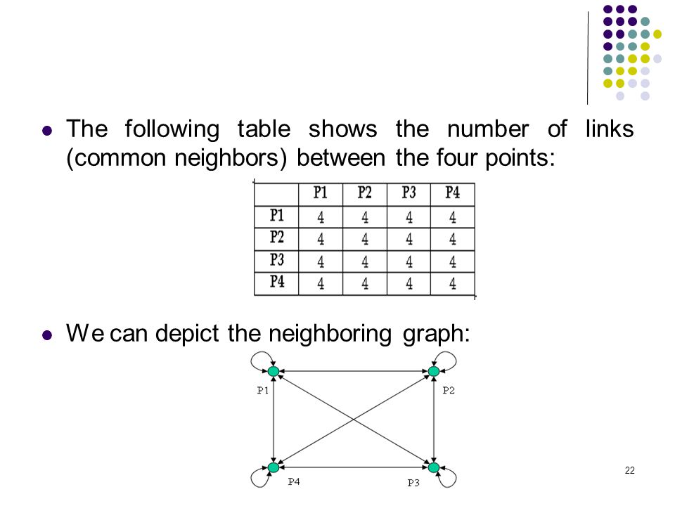 The following table shows the number of links (common neighbors) between the four points: