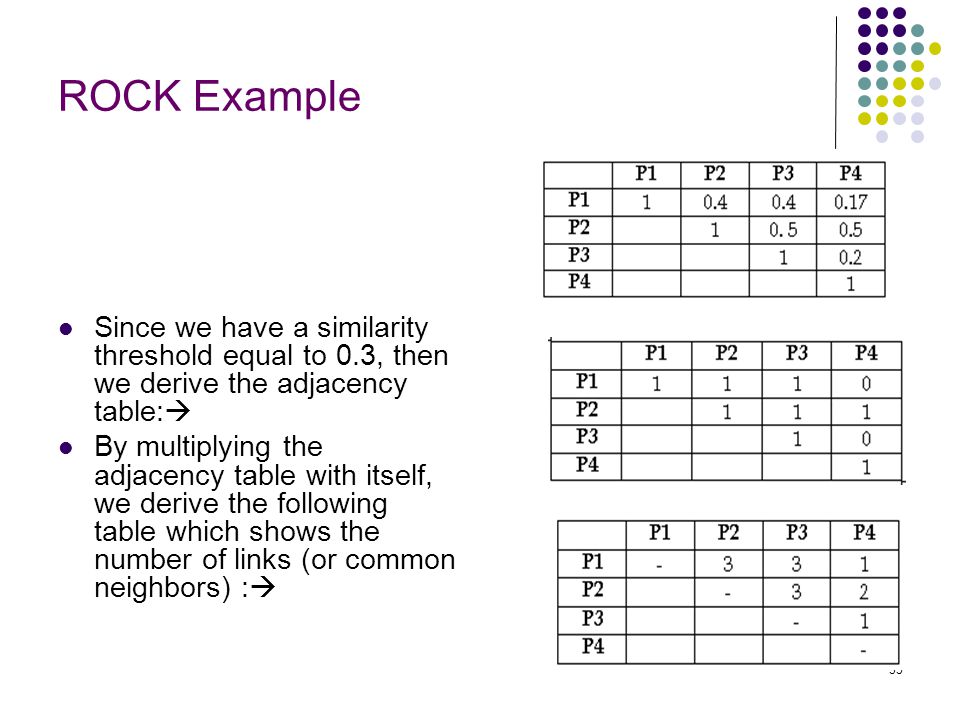 ROCK Example Since we have a similarity threshold equal to 0.3, then we derive the adjacency table: