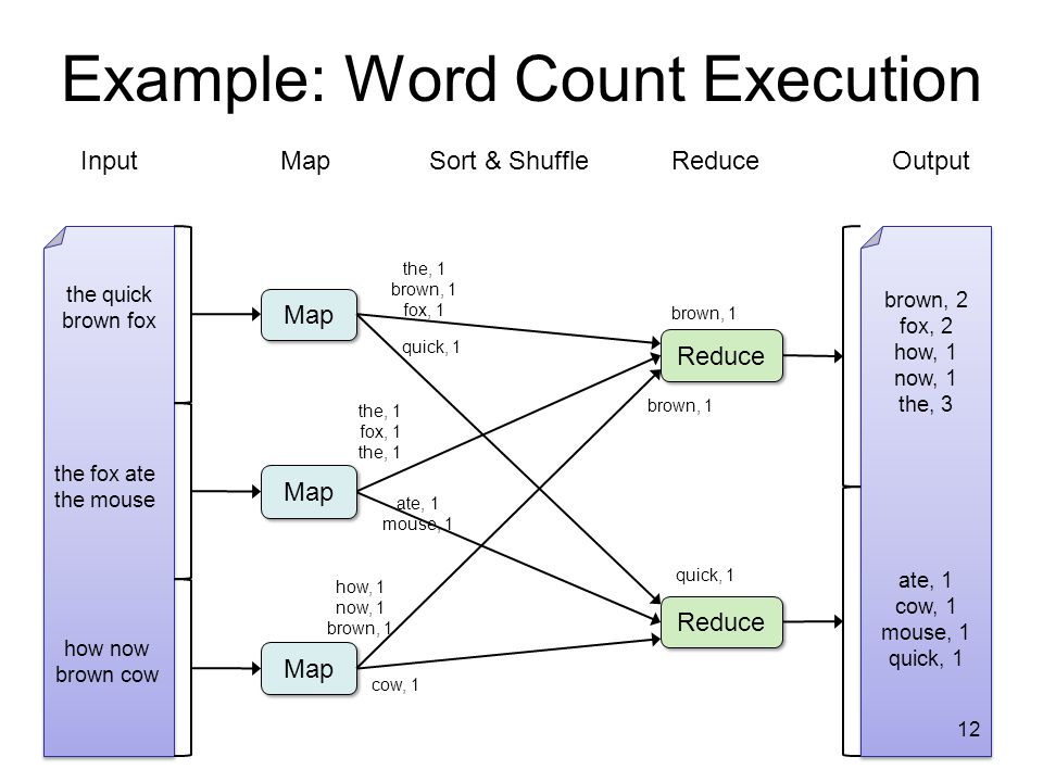 Example: Word Count Execution