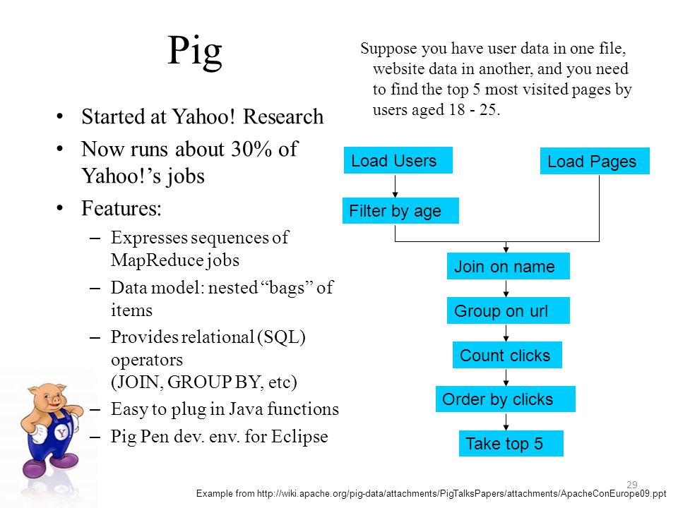 Pig Started at Yahoo! Research Now runs about 30% of Yahoo!’s jobs