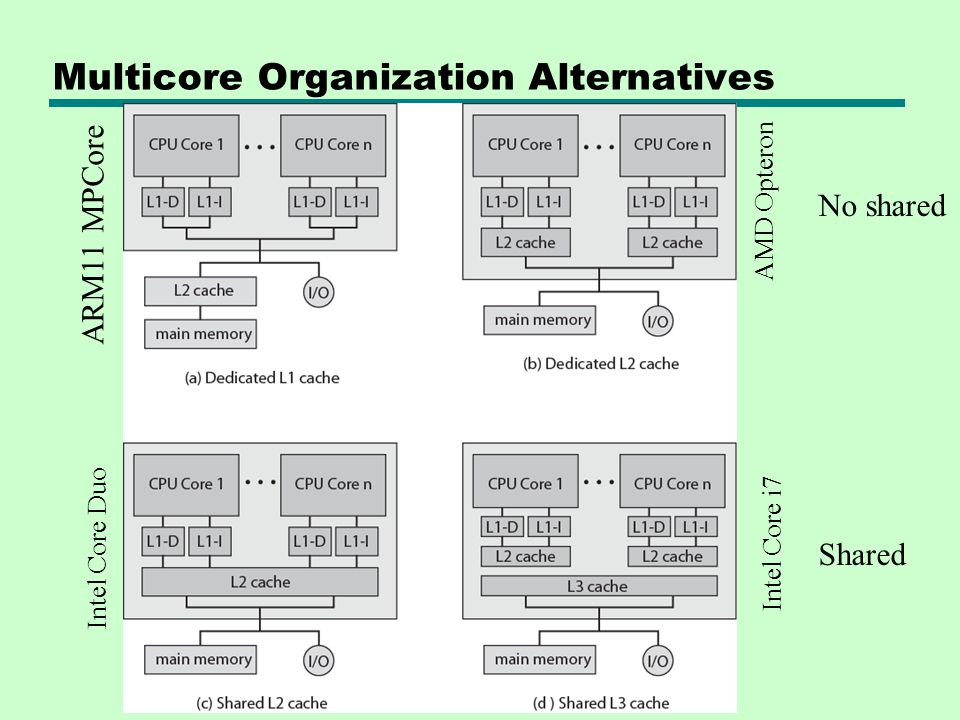 Multi core