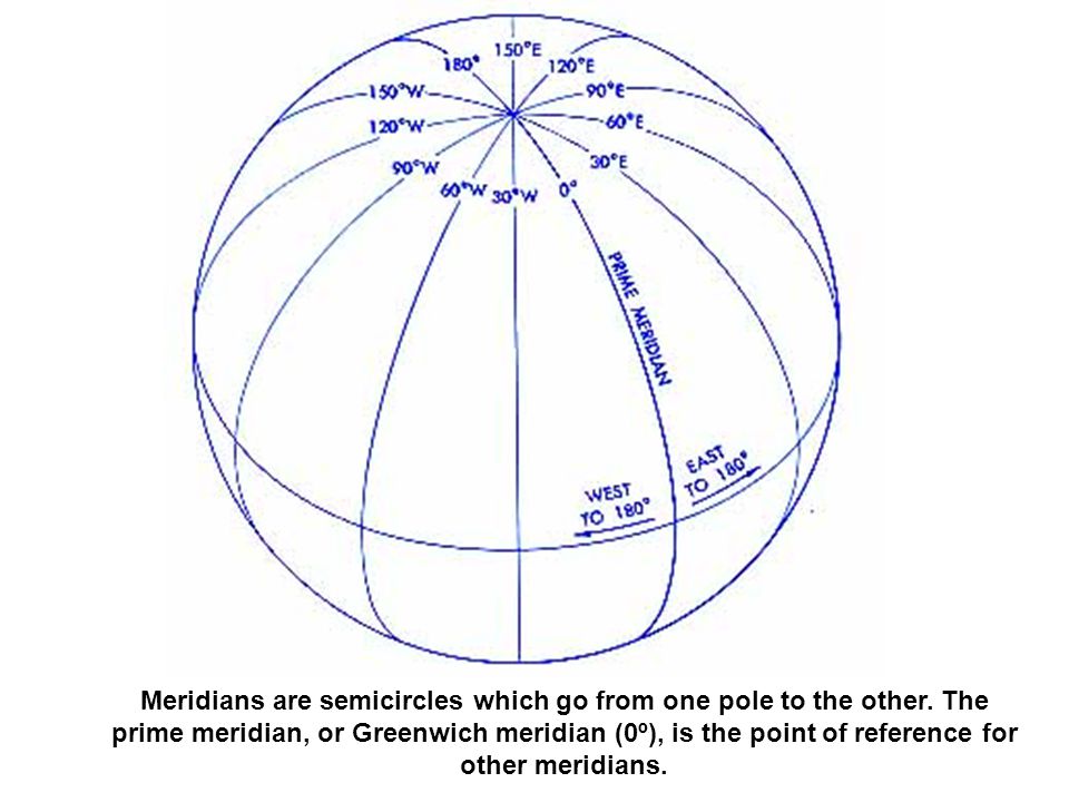 Meridians are semicircles which go from one pole to the other